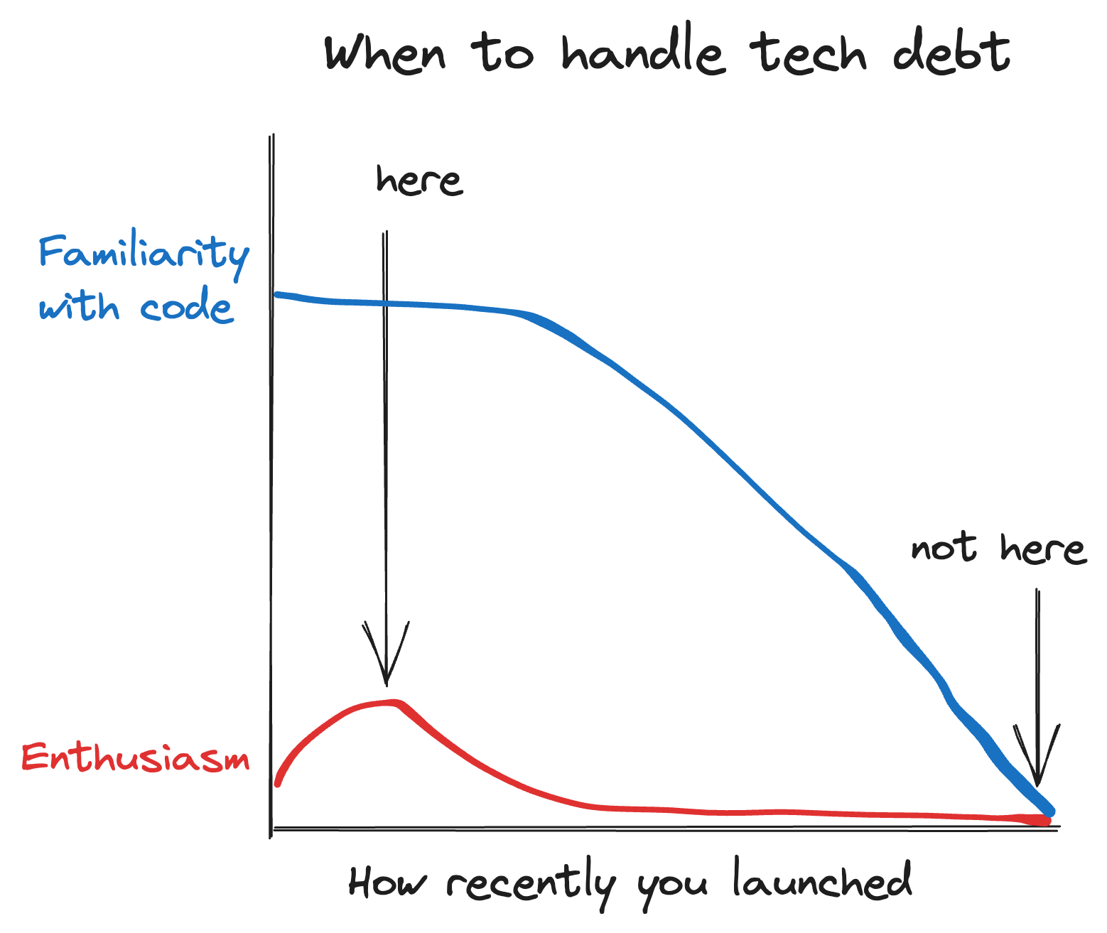 When to handle tech debt with AI copilots