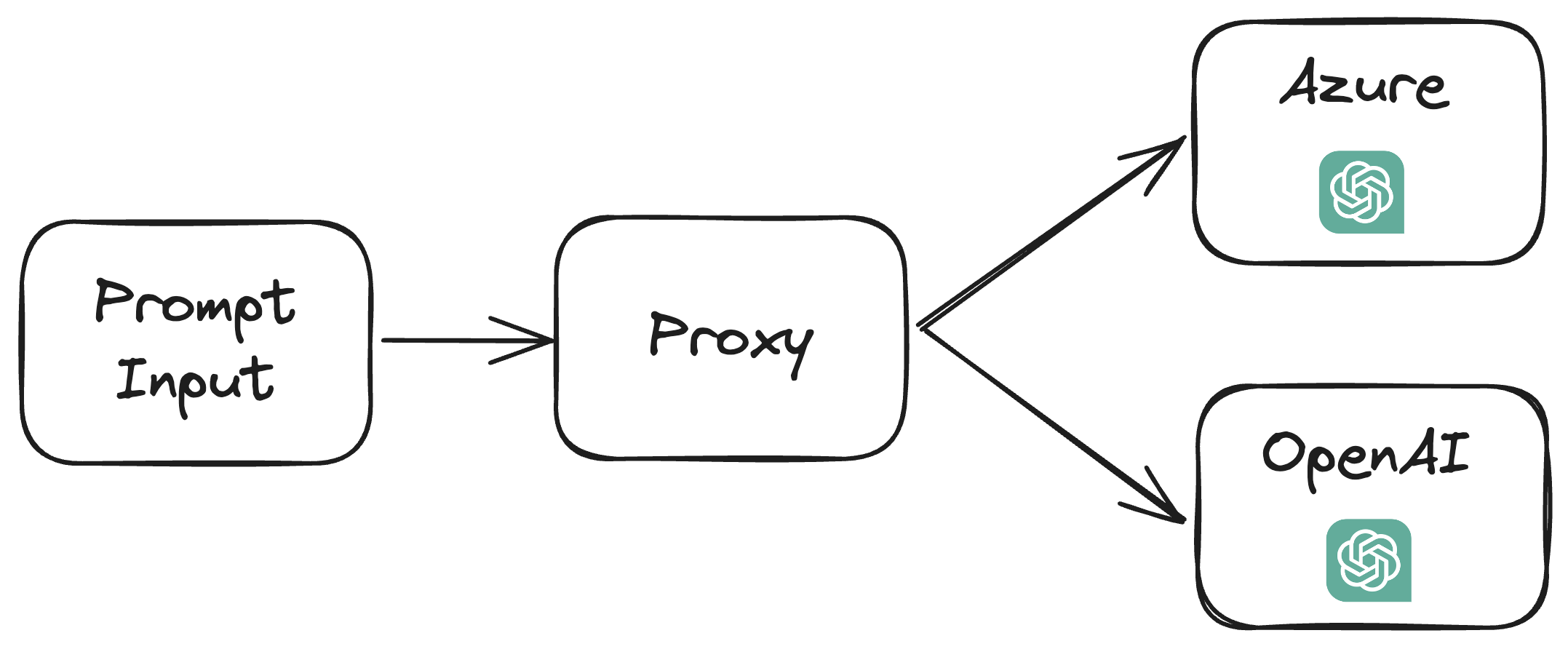 Simple Azure OpenAI Proxy